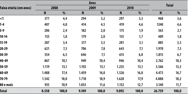 Tabela 2 –  Distribuição das internações por condições sensíveis à atenção primária (ICSAP) segundo faixa etária  de pacientes residentes nos municípios da Região de Saúde de São José do Rio Preto, 