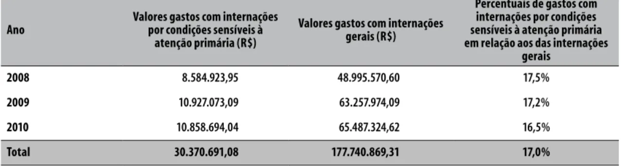 Tabela 4 –  Distribuição dos valores gastos em reais (R$) por ano com internações [autorização para internação  hospitalar (AIH) paga] por condições sensíveis à atenção primária e com o total de internações de  pacientes residentes nos municípios da Região