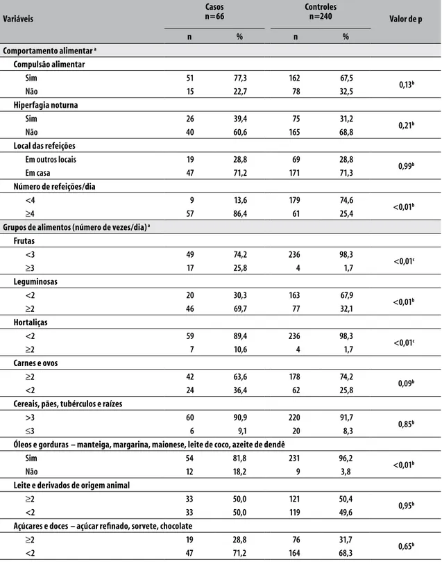 Tabela 2 –  Distribuição de casos e controles, de acordo com o comportamento alimentar e os grupos de  alimentos do estudo no município de Salvador, Bahia, 2006