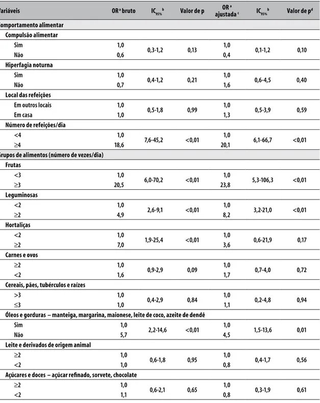 Tabela 3 –  Associação entre baixo risco cardiometabólico e comportamento alimentar, e grupos de alimentos,  em mulheres obesas do estudo no município de Salvador, Bahia, 2006