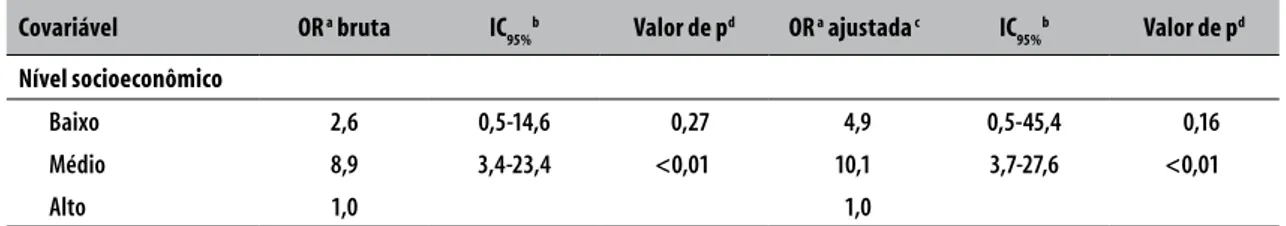 Tabela 4 –  Associação entre práticas alimentares com ação preventiva (≥3ºquartil) e baixo risco 