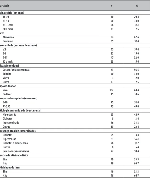 Tabela 1 –  Características sociodemográficas e clínicas de receptores de transplante renal em Teresina-PI, 2010