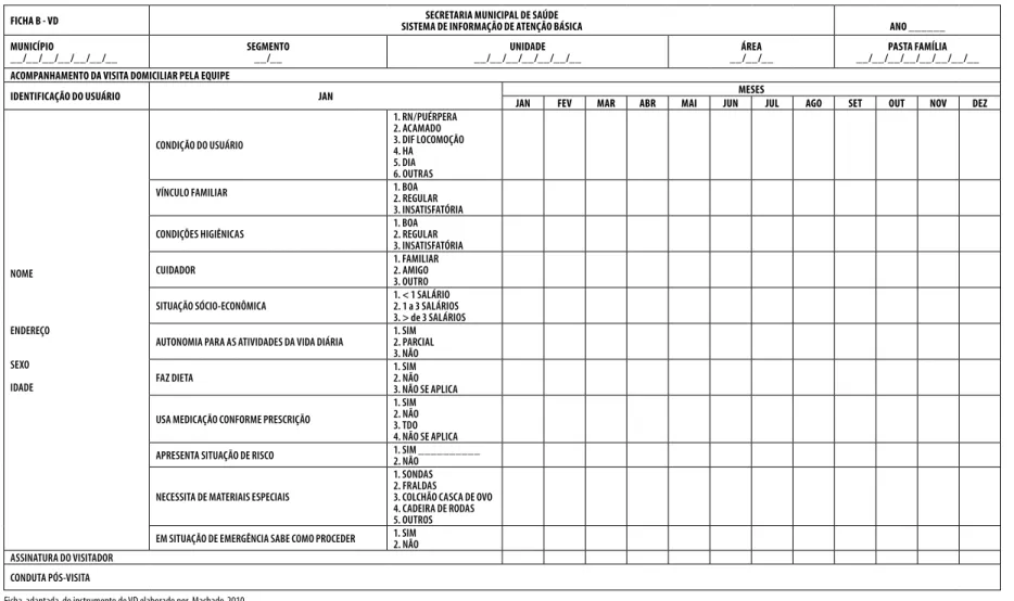 Figura 1 − Ficha B-Visita Domiciliar validada pelos profissionais das equipes de Saúde da Família do município de Aracaju, Sergipe, 2011