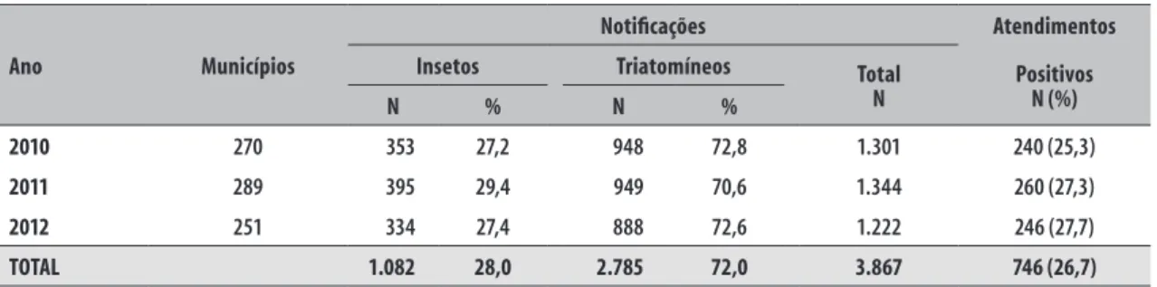 Tabela 1 –  Municípios com notificações e número de notificações de insetos e de triatomíneos com  atendimentos positivos em São Paulo, 2010 a 2012