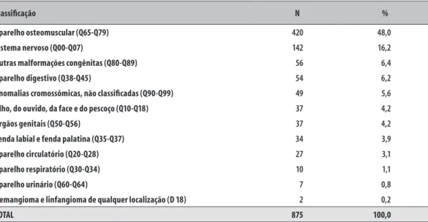 Tabela 2 –  Distribuicão dos nascidos vivos segundo tipos de malformações congênitas, conforme a CID-10, a  São 