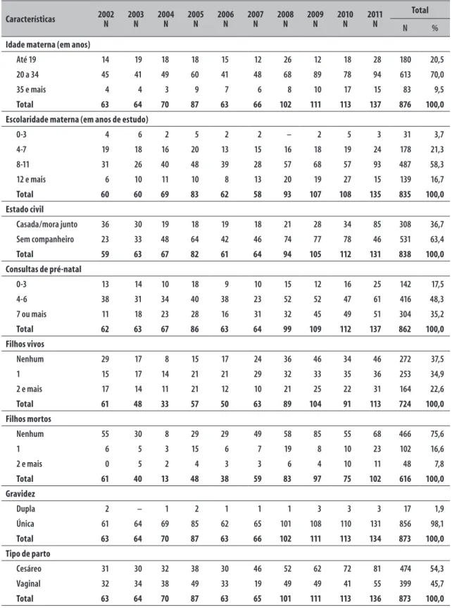 Tabela 3 –  Número de nascidos vivos com malformações congênitas (N=876) segundo características  obstétricas e socioeconômicas maternas, São Luís, Maranhão, 2002 a 2011 