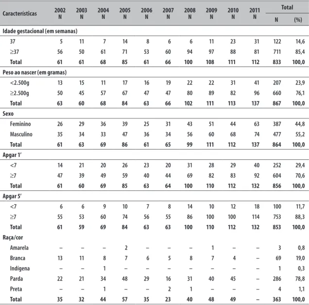 Tabela 4 –  Características dos nascidos vivos com malformações congênitas (N=875), São Luís, Maranhão,  período de 2002 a 2011 