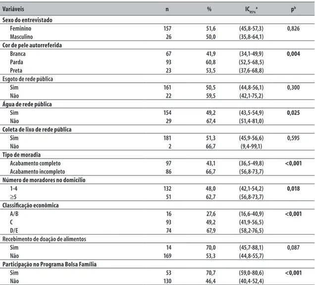 Tabela 2 –  Prevalência de insegurança alimentar e associação com as variáveis socioeconômicas e demográficas  em amostra de famílias residentes na área de abrangência do Núcleo de Apoio à Saúde da Família  (n=356) do município de Itumbiara, Goiás, 2011