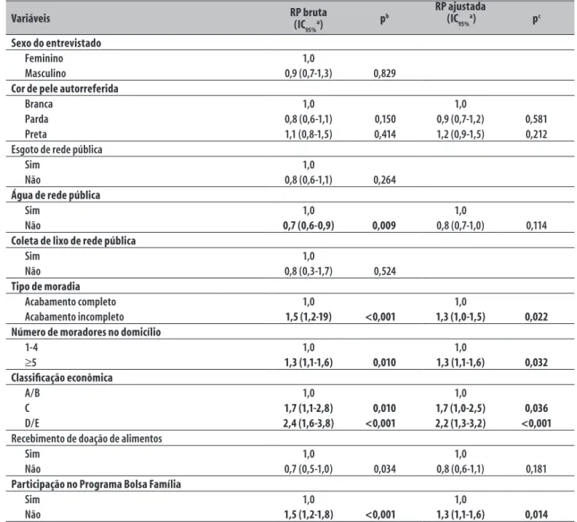 Tabela 3 –  Razão de prevalência (RP) bruta e ajustada para as variáveis associadas à insegurança alimentar em  amostra de residentes na área de abrangência do Núcleo de Apoio à Saúde da Família (n=356) do  município de Itumbiara, Goiás, 2011