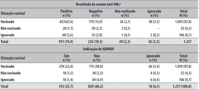 Tabela 4 –  Vítimas de acidentes de trabalho com material biológico (n=1.217) segundo status sorológico para  HIV, a  HCV b  e HBV c  no momento do acidente e uso de profilaxia pós-exposição (PPE d ) atendidos em  hospital público do Paraná, 2012