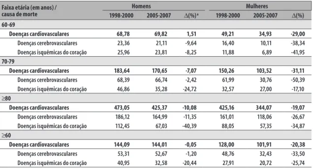Tabela 1 –  Coeficiente de mortalidade por doenças cardiovasculares e causas específicas – doenças 