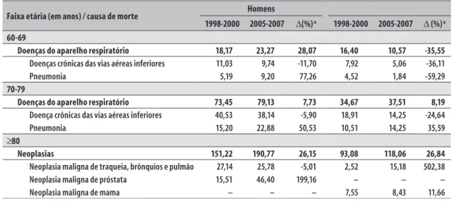 Tabela 4 –  Coeficiente de mortalidade por doenças do aparelho respiratório, por neoplasias (e causas  específicas), por 10 mil habitantes com 60 e mais anos de idade, segundo sexo, grupo etário e  variações entre os triênios estudados, Marília, São Paulo,