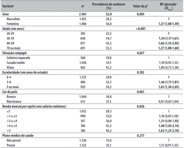 Tabela 1 –  Prevalência e razão de prevalência do conhecimento do Programa Farmácia Popular do Brasil segundo  variáveis demográficas e socioeconômicas no município de Campinas-SP (n=2.461), a   2008 