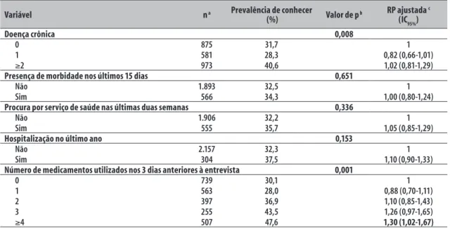 Tabela 2 –  Prevalência e razão de prevalência do conhecimento do Programa Farmácia Popular do Brasil  segundo condições de saúde, uso de serviços de saúde e número de medicamentos no município de  Campinas-SP (n=2.461), a  2008