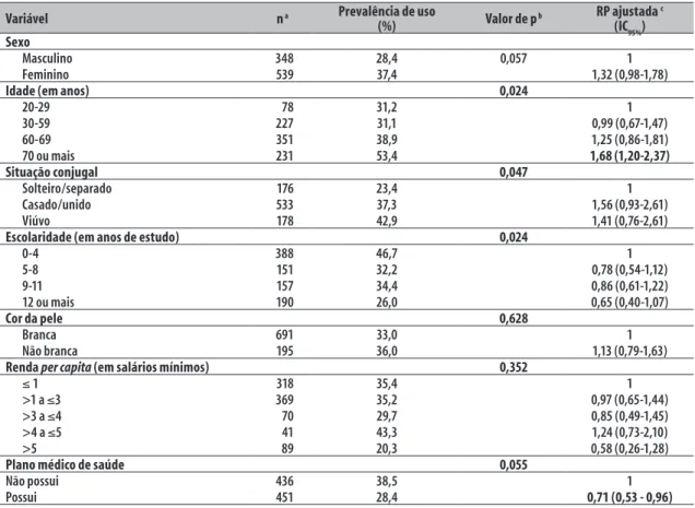 Tabela 3 –  Prevalência e razão de prevalência do uso de medicamentos do Programa Farmácia Popular do Brasil  entre os que referiram conhecer o Programa, segundo variáveis demográficas e socioeconômicas no  município de Campinas-SP (n=887), a  2008