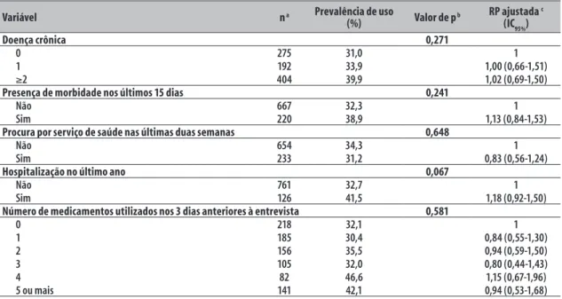 Tabela 4 –  Prevalência e razão de prevalência do uso de medicamentos do Programa Farmácia Popular do Brasil  entre os que referiram conhecer o Programa, segundo condições de saúde, uso de serviços de saúde e  número de medicamentos utilizados no município