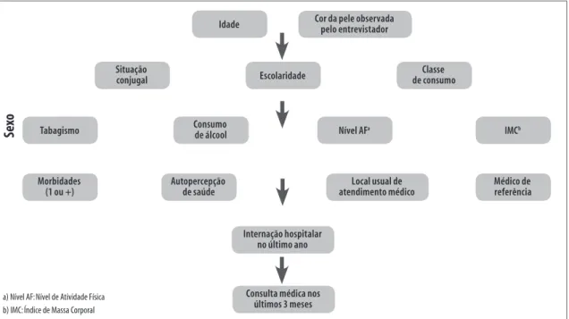 Figura 1 − Modelo hierárquico de análise