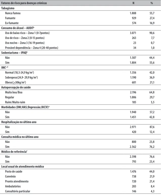 Tabela 2 −  Fatores de risco para doenças crônicas, morbidades e uso de serviços entre indivíduos adultos e  idosos amostrados nos Distritos Sanitários Restinga e Extremo Sul de Porto Alegre, RS,  2009 (n=3.391)