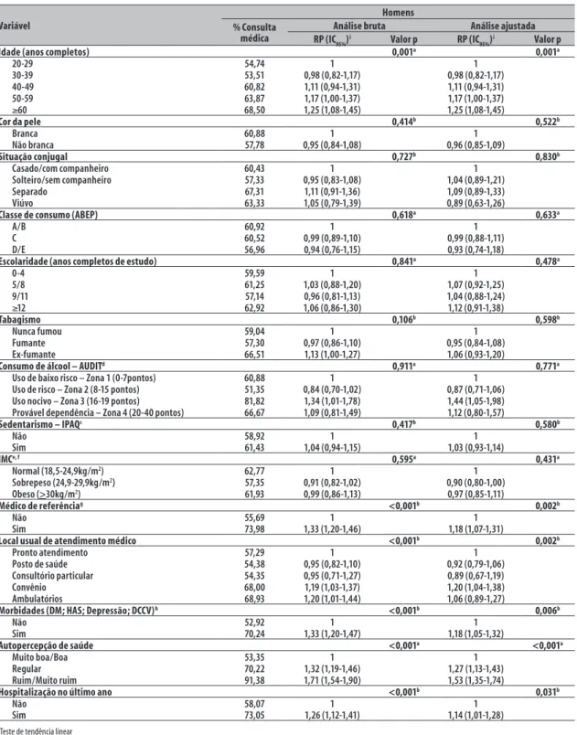 Tabela 3a − Prevalência de consulta médica nos últimos três meses, análise bruta e ajustada conforme as variáveis  independentes do estudo em homens moradores da Restinga e Extremo Sul de Porto Alegre, 2009