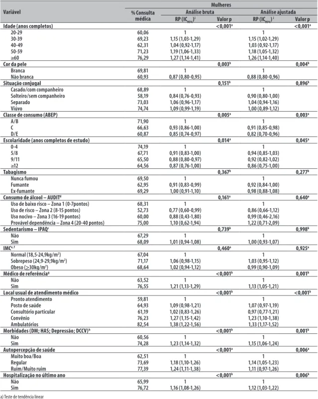 Tabela 3b − Prevalência de consulta médica nos últimos três meses, análise bruta e ajustada conforme as variáveis  independentes do estudo em mulheres moradoras da Restinga e Extremo Sul de Porto Alegre, 2009