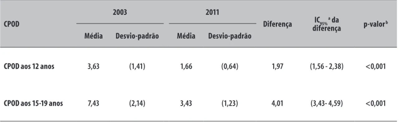 Tabela 1 –  Médias de dentes cariados, perdidos e obturados (CPOD) entre adolescentes de 12 e de 15 a 19 anos  de idade de 36 municípios do estado do Rio Grande do Sul, 2003 e 2011