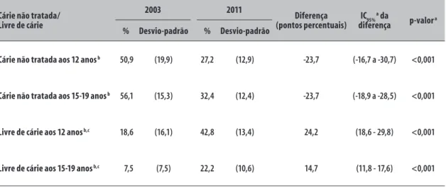 Tabela 2 –  Prevalências de cáries não tratadas e livres de cárie entre adolescentes de 12 e de 15 a 19 anos de  idade de 36 municípios do estado do Rio Grande do Sul, 2003 e 2011 