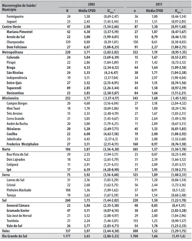 Tabela 3 –  Médias de dentes cariados, perdidos e restaurados (CPOD) – e intervalos de confiança de 95% (IC 95% )  – entre adolescentes de 12 anos de idade, por macrorregião de saúde e município do estado do Rio  Grande do Sul,  2003 e 2011
