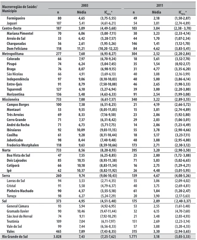 Tabela 4 –  Médias de dentes cariados, perdidos e restaurados (CPOD) – e intervalos de confiança de 95% (IC 95% )  – entre adolescentes de 15 a 19 anos de idade, por macrorregião de saúde e município do estado do  Rio Grande do Sul,  2003 e 2011