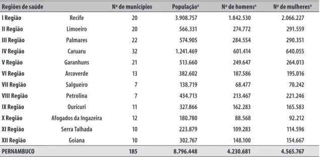 Tabela 1 –  Caracterização do perfil demográfico do estado de Pernambuco e suas regiões de saúde, 2008 a 2012 Regiões de saúde Nº de municípios População a Nº de homens a Nº de mulheres a
