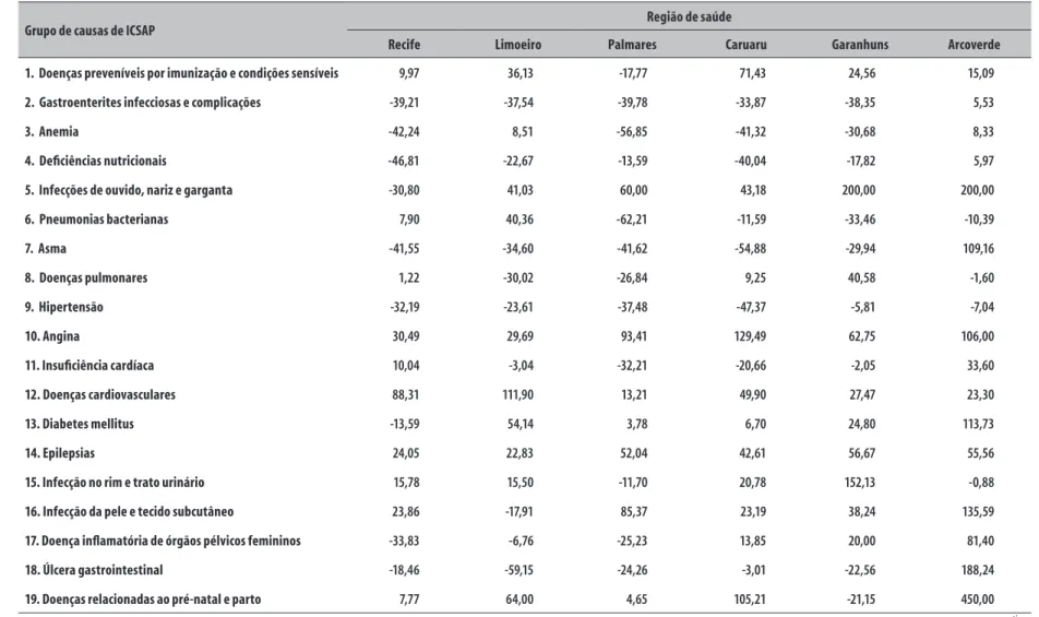 Tabela 4a – Variação percentual da proporção de internações por causas sensíveis à atenção primária (ICSAP) segundo grupo de causas e região de saúde de  residência do usuário, em Pernambuco, 2008 a 2012