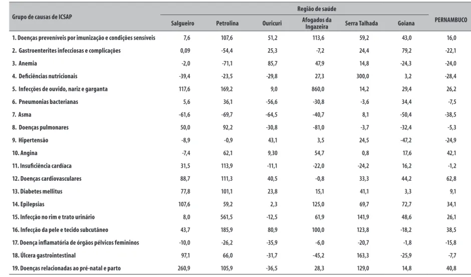 Tabela 4b – Variação percentual da proporção de internações por causas sensíveis à atenção primária (ICSAP) segundo grupo de causas e região de saúde de  residência do usuário, em Pernambuco, 2008 a 2012