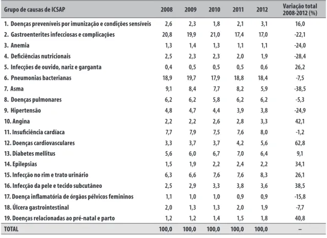 Tabela 5 –  Proporção das internações por condições sensíveis à atenção primária (ICSAP) segundo grupo de  causas, em Pernambuco, 2008 a 2012