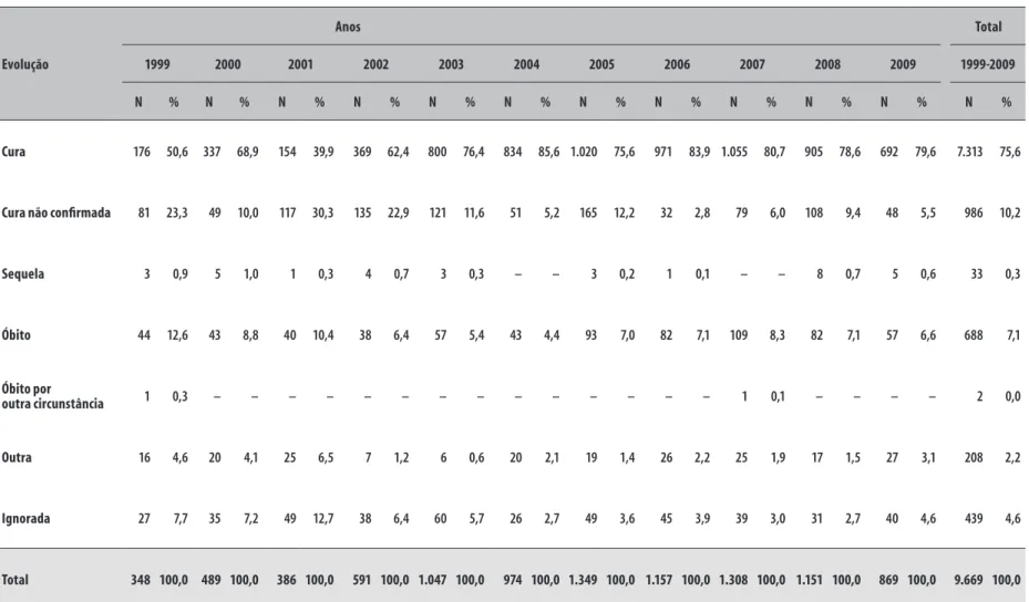 Tabela 3 – Casos de intoxicação por agrotóxicos de uso agrícola segundo a evolução do caso, em seis estados da região Nordeste, a  1999 a 2009