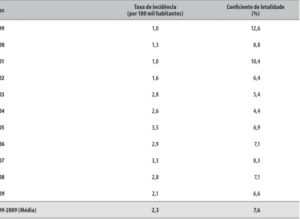 Tabela 4  – Taxa de incidência e coeficiente de letalidade dos casos de intoxicação por agrotóxicos de uso  agrícola, em seis estados da região Nordeste, a  1999 a 2009