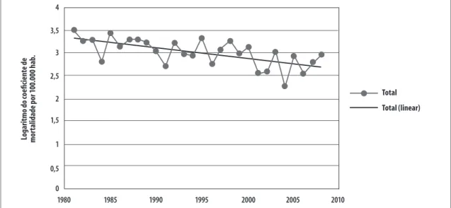 Figura 1 – Tendência temporal da mortalidade por câncer gástrico em ambos os sexos no município de Volta  Redonda, estado do Rio de Janeiro, 1981 a 2008