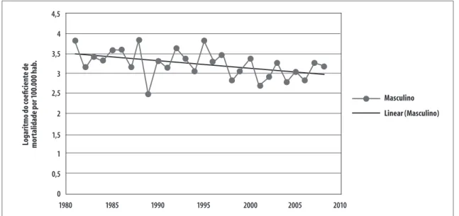 Figura 2  –  Tendência temporal da mortalidade por câncer gástrico no sexo masculino no município de Volta  Redonda, estado do Rio de Janeiro, 1981 a 2008