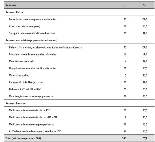 Tabela 1 −  Adequação dos recursos físicos, materiais e humanos (dimensão Estrutura) das Unidades de Saúde da  Família para atenção ao portador de diabetes mellitus (n=40), Petrolina-PE, 2011