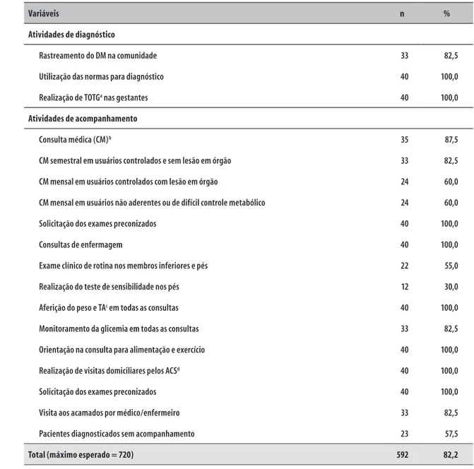 Tabela 2 −  Adequação das atividades de diagnóstico e de acompanhamento (dimensão Processo) relatadas  pelas Equipes de Saúde da Família na atenção ao diabetes mellitus (n=40), Petrolina-PE, 2011