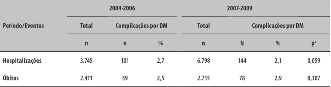 Tabela 4 −  Hospitalizações e óbitos por complicações da diabetes mellitus (DM) em pacientes acima de 40 anos  de idade no município de Petrolina-PE, no período 2004 a 2006 e 2007 a 2009, Petrolina-PE, 2011