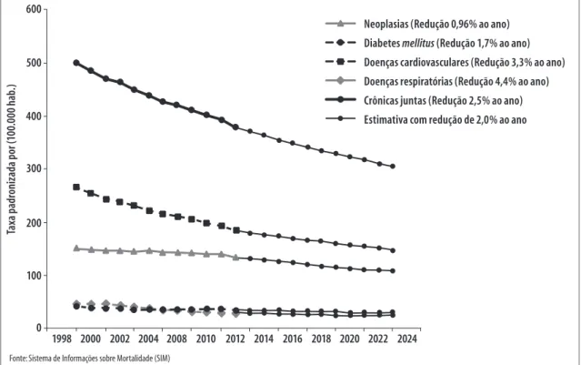 Figura 3   –  Taxa e projeções de mortalidade por doenças crônicas não transmissíveis entre adultos de 30 a 69  anos de idade, Brasil, 2000 a 2011 e projeção até 2022