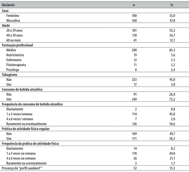 Tabela 1  –  Caracterização sociodemográfica e dos comportamentos relacionados à saúde entre os profissionais  de ambulatórios (n=340) do Sistema Único de Saúde (SUS) em Pelotas, Rio Grande do Sul, 2012 