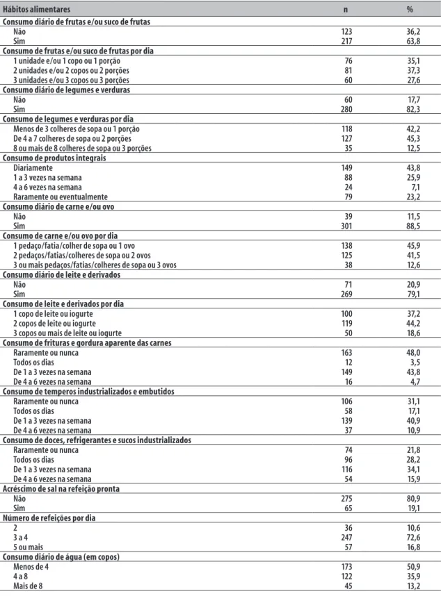 Tabela 3   –  Caracterização quanto aos hábitos alimentares, fracionamento das refeições e consumo de água  pelos profissionais de ambulatórios (n=340) do Sistema Único de Saúde (SUS) em Pelotas, Rio Grande  do Sul, 2012