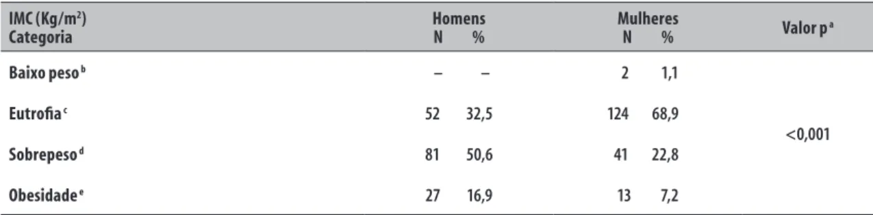 Tabela 4   –  Estado nutricional classificado pelo índice de massa corporal (IMC) segundo sexo dos profissionais de  ambulatórios (n=340) do Sistema Único de Saúde (SUS) em Pelotas, Rio Grande do Sul, 2012