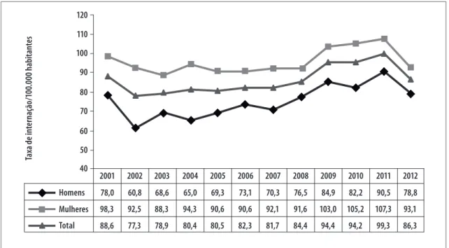 Figura 1  –  Taxa de internação hospitalar por diabetes mellitus (por 100 mil habitantes de 20 ou mais anos de  idade) segundo sexo e ano de ocorrência no Ceará, 2001 a 2012