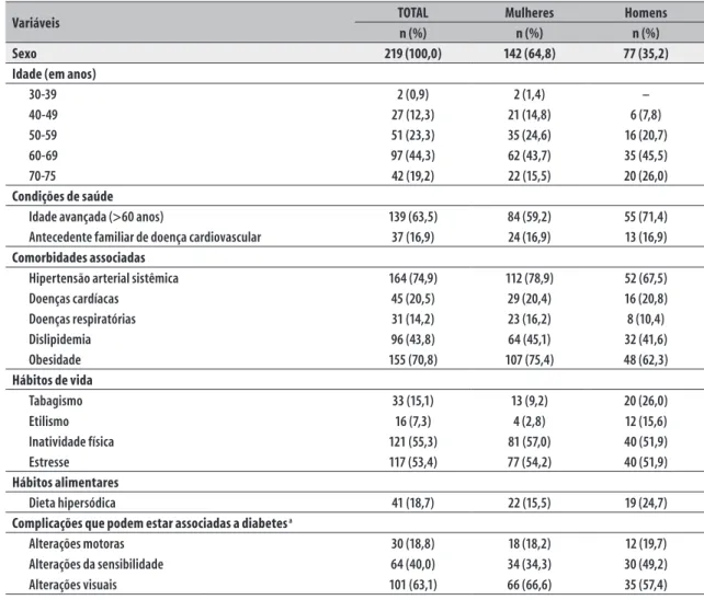 Tabela 1 –  Características sociodemográficas, condições de saúde, hábitos de vida e alimentares e complicações  possivelmente associadas à patologia em pacientes com diabetes mellitus tipo 2 em Ijuí, Rio Grande  do Sul, 2010-2013