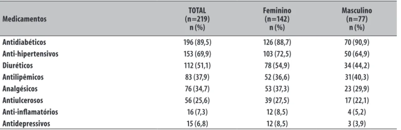 Tabela 2 –  Medicamentos prescritos aos pacientes com diabetes mellitus tipo 2 em Ijuí, Rio Grande do Sul,   2010-2013 Medicamentos TOTAL (n=219) n (%) Feminino(n=142)n (%) Masculino(n=77)n (%) Antidiabéticos 196 (89,5) 126 (88,7) 70 (90,9) Anti-hipertensi