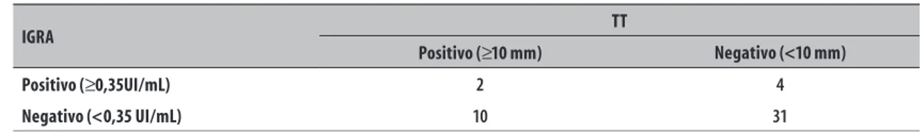 Tabela 1   –  Concordância entre ensaio de liberação de interferon-gama (IGRA) e o teste tuberculínico (TT) em  agentes comunitários de saúde em Santa Cruz do Sul, Rio Grande do Sul, 2012