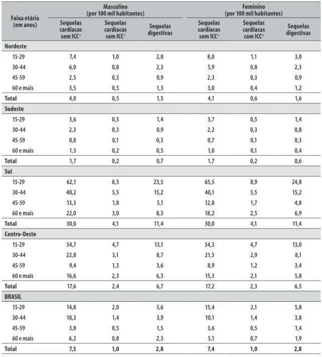 Tabela 2  –  Taxas de incidência de sequelas cardíacas (CID-10: a  B57.2) e digestivas (CID-10: a  B57.3) da doença de 