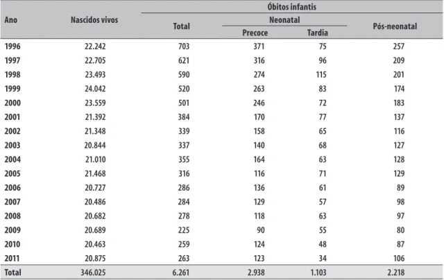 Tabela 1   –  Número de nascidos vivos e óbitos infantis por componente em Guarulhos, São Paulo, 1996 a 2011