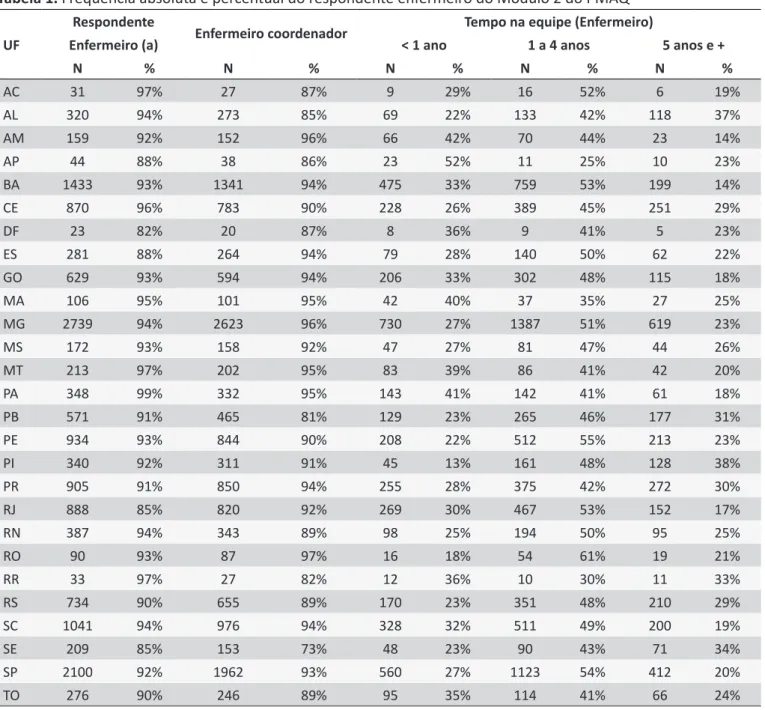 Tabela 1.  Frequência absoluta e percentual do respondente enfermeiro do Módulo 2 do PMAQ